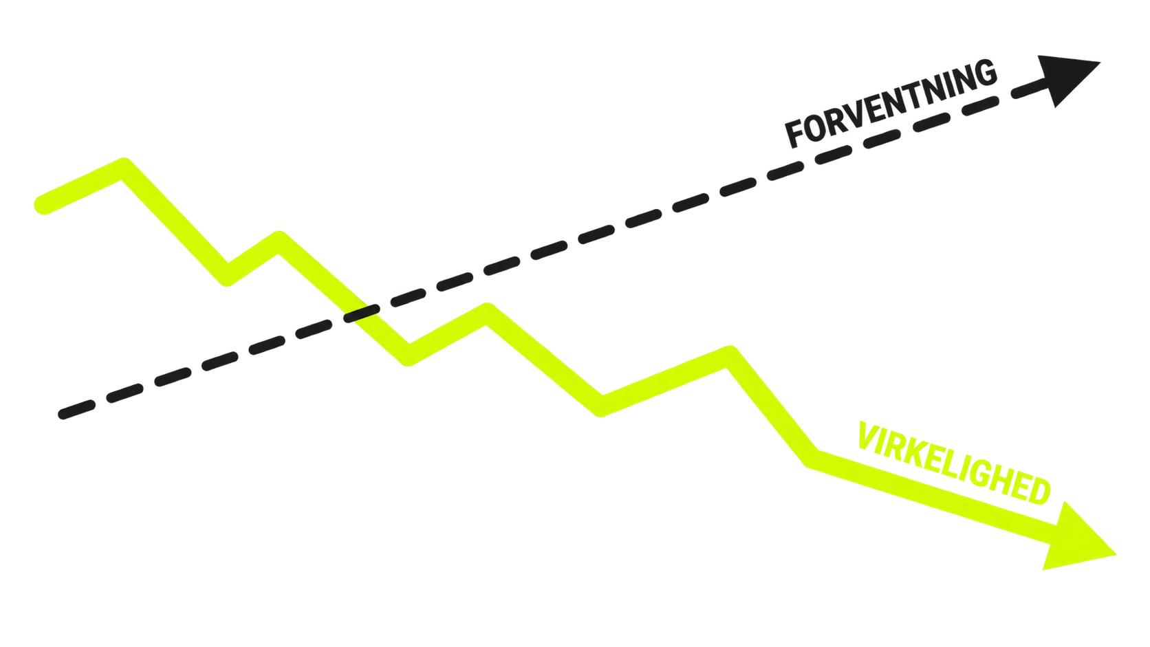 Forventning og virkelighed